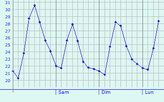 Graphique des températures prévues pour Ambur