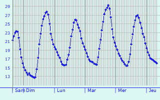 Graphique des températures prévues pour Quintanar de la Orden