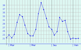 Graphique des températures prévues pour Ozieri