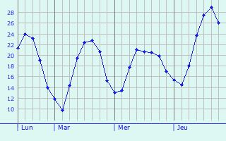 Graphique des températures prévues pour Moringen