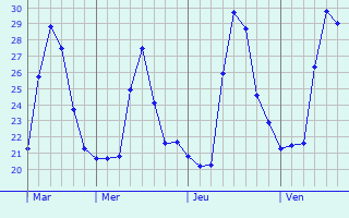 Graphique des températures prévues pour Picuí