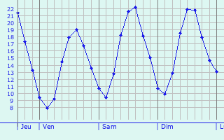 Graphique des températures prévues pour Montmeillant