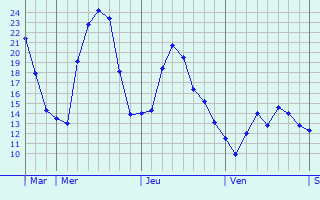 Graphique des températures prévues pour Neunkirchen