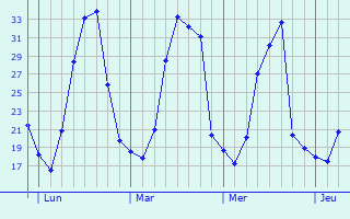 Graphe des températures prévues pour Muntzenheim Graphique des températures prévues pour Muntzenheim