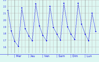 Graphique des températures prévues pour Savignano sul Rubicone