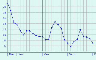 Graphique des tempratures prvues pour touvelles