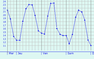 Graphique des températures prévues pour Støvring