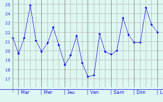 Graphique des températures prévues pour Warabi
