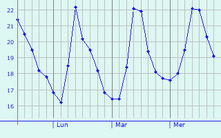 Graphique des températures prévues pour Waimea