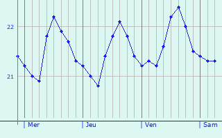Graphique des températures prévues pour Corralejo