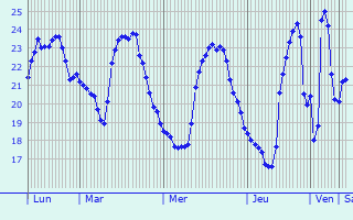 Graphique des températures prévues pour Giarre