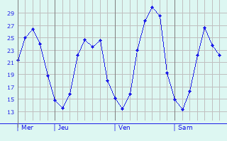 Graphe des températures prévues pour Newbury Graphique des températures prévues pour Newbury
