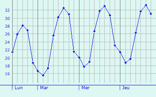 Graphique des températures prévues pour Beas de Segura