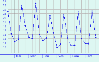Graphique des températures prévues pour Anagni