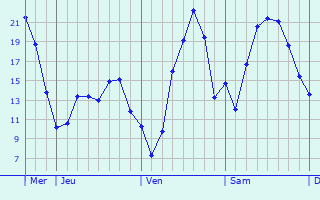 Graphique des températures prévues pour Postbauer-Heng