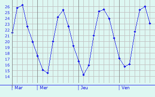 Graphique des températures prévues pour Villars-en-Pons