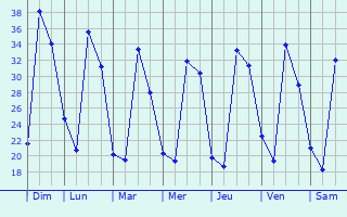 Graphique des températures prévues pour La Puebla del Río