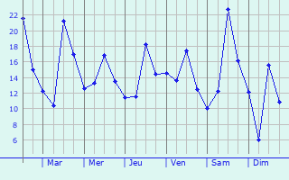 Graphique des températures prévues pour Vic-le-Comte