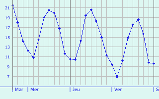 Graphique des températures prévues pour Hüfingen