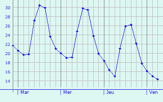 Graphe des températures prévues pour Taillades Graphique des températures prévues pour Taillades