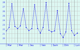 Graphique des tempratures prvues pour Muntilan