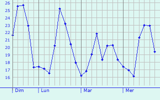 Graphe des températures prévues pour Saint-Sylvestre-Cappel Graphique des températures prévues pour Saint-Sylvestre-Cappel