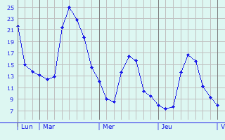 Graphique des températures prévues pour Trostberg an der Alz