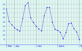 Graphe des températures prévues pour La Chapelle-Montlinard Graphique des températures prévues pour La Chapelle-Montlinard