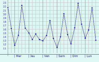 Graphique des tempratures prvues pour Mezohegyes