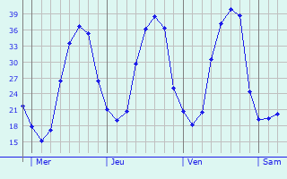 Graphe des températures prévues pour Cordes-Tolosannes Graphique des températures prévues pour Cordes-Tolosannes