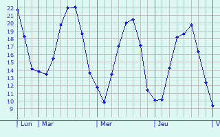 Graphique des températures prévues pour Deißlingen