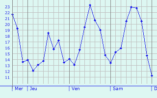 Graphique des températures prévues pour Merseburg