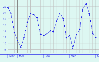 Graphique des températures prévues pour Idstein