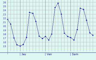 Graphique des températures prévues pour San José del Cabo