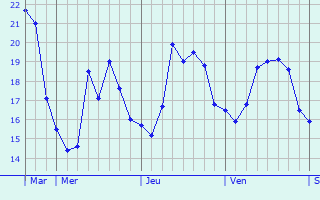 Graphique des tempratures prvues pour Vinars