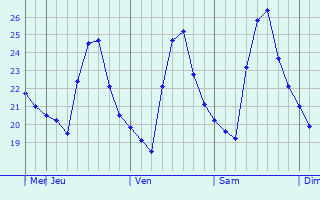 Graphique des températures prévues pour Yasu