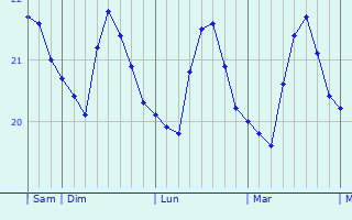 Graphique des températures prévues pour Corralejo