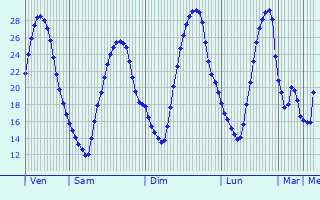 Graphique des tempratures prvues pour Divnoye