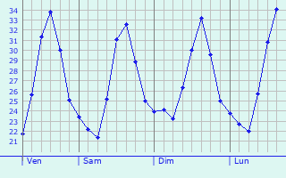 Graphique des températures prévues pour Saham