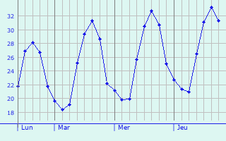 Graphique des températures prévues pour Cúllar-Vega