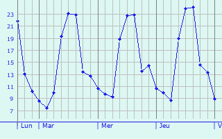Graphique des températures prévues pour Menongue