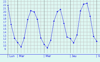 Graphique des températures prévues pour Pont-Salomon
