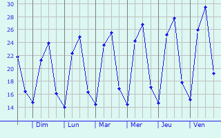 Graphique des températures prévues pour Upleta
