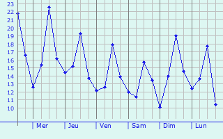 Graphique des tempratures prvues pour Szkelyhd