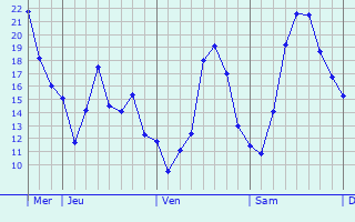 Graphique des températures prévues pour Freising