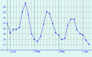 Graphe des températures prévues pour Belleu Graphique des températures prévues pour Belleu