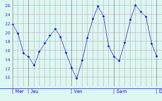 Graphique des températures prévues pour Ober-Ramstadt