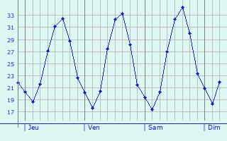 Graphe des températures prévues pour Chessy Graphique des températures prévues pour Chessy