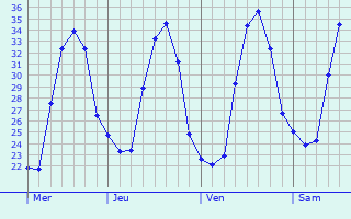 Graphique des températures prévues pour Churriana de la Vega