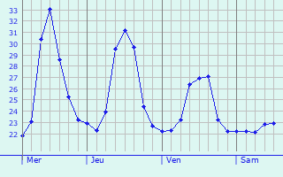 Graphique des températures prévues pour Jutaí